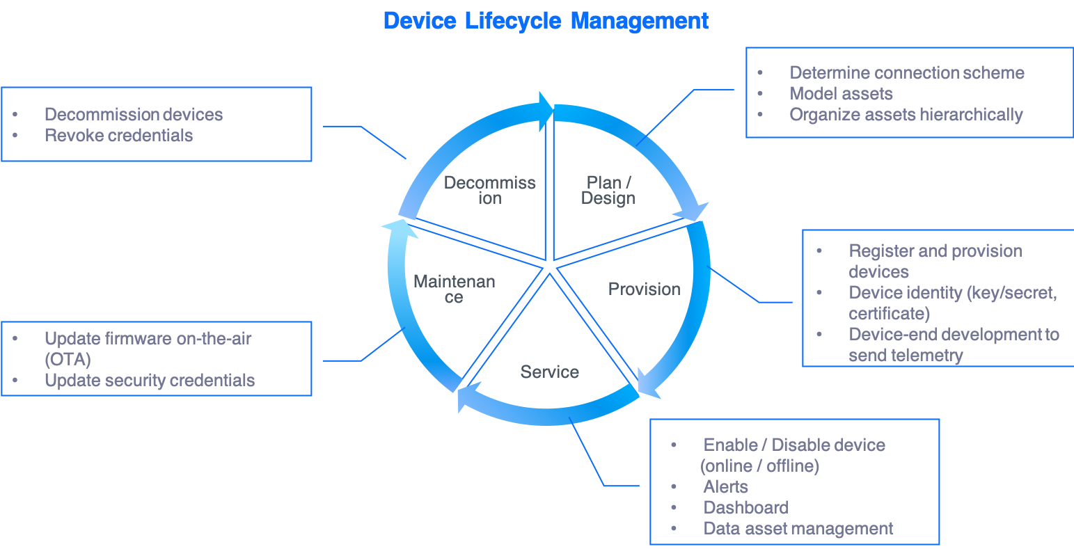 ../_images/device_lifecycle_management.png